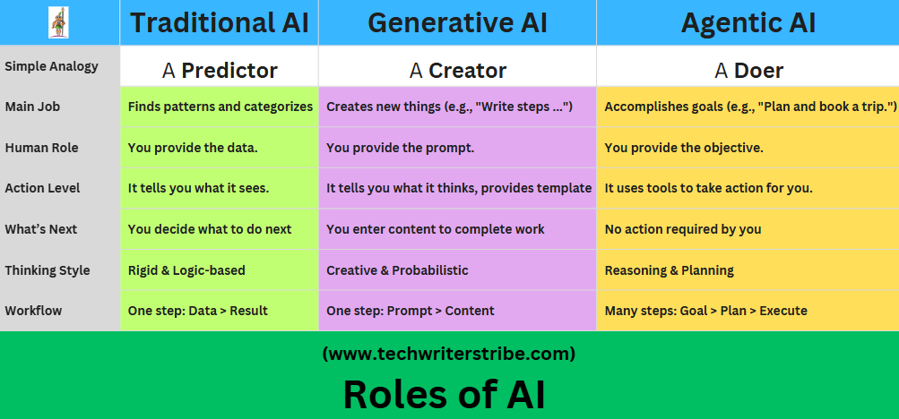 Comparison chart of Traditional vs Generative vs Agentic AI roles for business